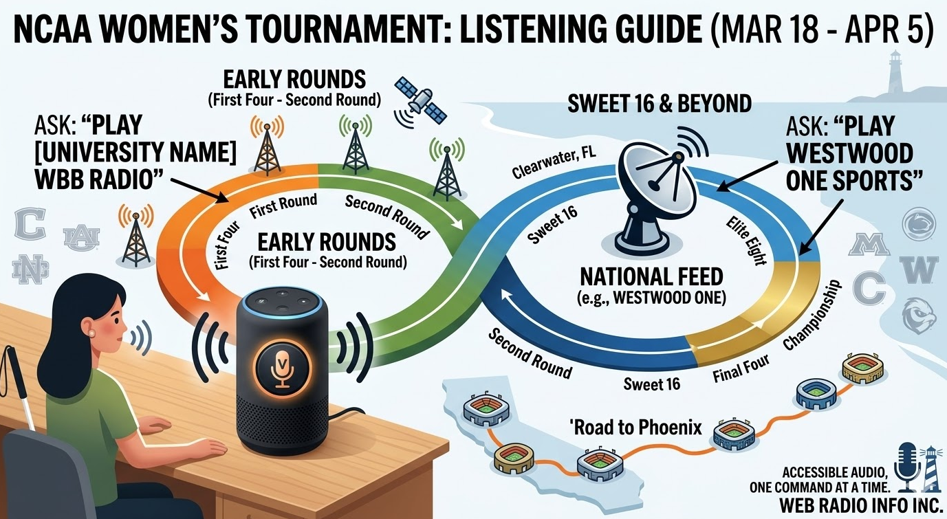 A detailed infographic illustration titled at the top: "NCAA WOMEN'S TOURNAMENT: LISTENING GUIDE (MAR 18 - APR 5)". A visually impaired woman with a white cane is seated at a wooden desk, using her voice to command an illuminated Amazon Echo smart speaker. An infinity-loop-shaped audio timeline emerges from the speaker. The left loop is warm-colored (orange and green) for the "EARLY ROUNDS," showing broadcast towers and a satellite with the instruction: "ASK: 'PLAY [UNIVERSITY NAME] WBB RADIO'". This section covers the First Four, First Round, and Second Round. The right loop is cool-colored (blue and gold) for the "SWEET 16 & BEYOND," featuring a large satellite dish and the instruction: "ASK: 'PLAY WESTWOOD ONE SPORTS'". This section covers the Sweet 16, Elite Eight, Final Four, and Championship. A map below the timeline shows the "Road to Phoenix" with stadium icons. The background includes a stylized Clearwater, Florida coastline with a beach, ocean, and lighthouse, and various collegiate logos. A logo in the corner reads: "ACCESSIBLE AUDIO, ONE COMMAND AT A TIME. WEB RADIO INFO INC."